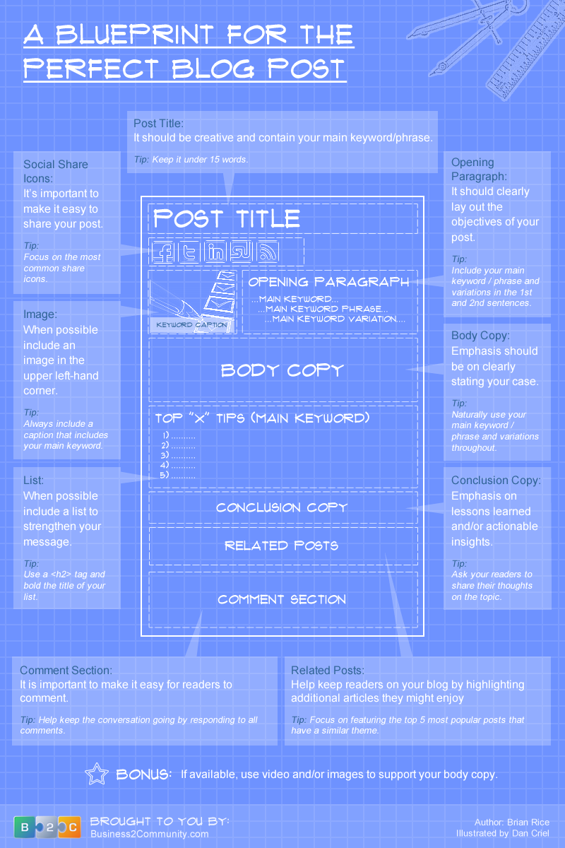 How to write a blog template