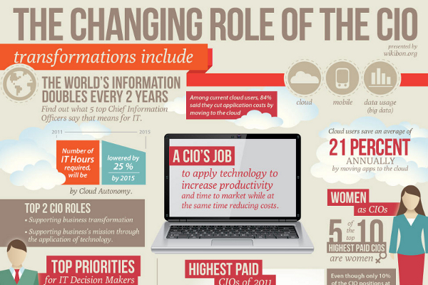 Just What is the CIO’s Role?