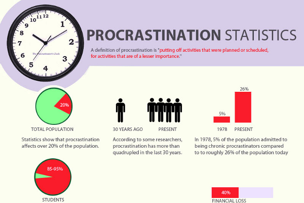 effects of procrastination on college students