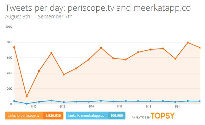 Periscope vs Meerkat Tweets