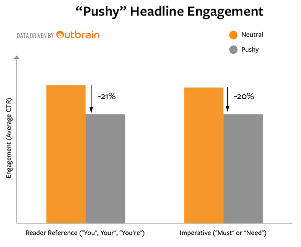 Pushy Blog Headline Statistics