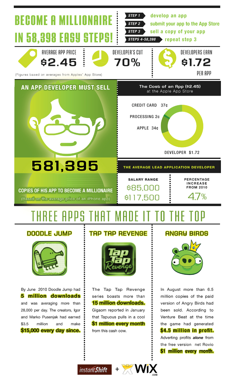 Average Iphone App Revenue and Profit Statistics