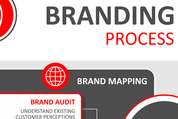 Components of Brand Positioning f