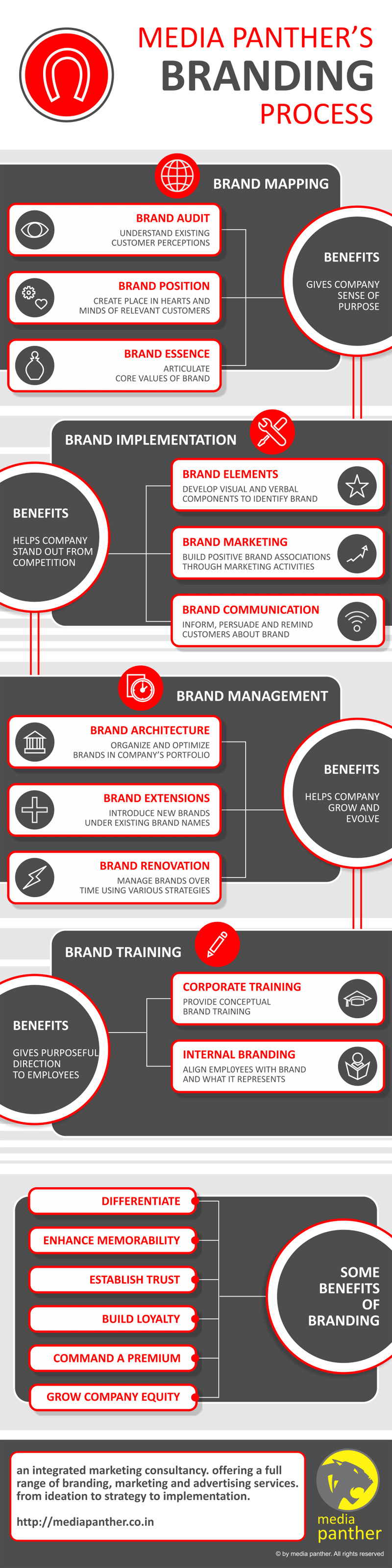 Components of Brand Positioning: Strategy Template with ...