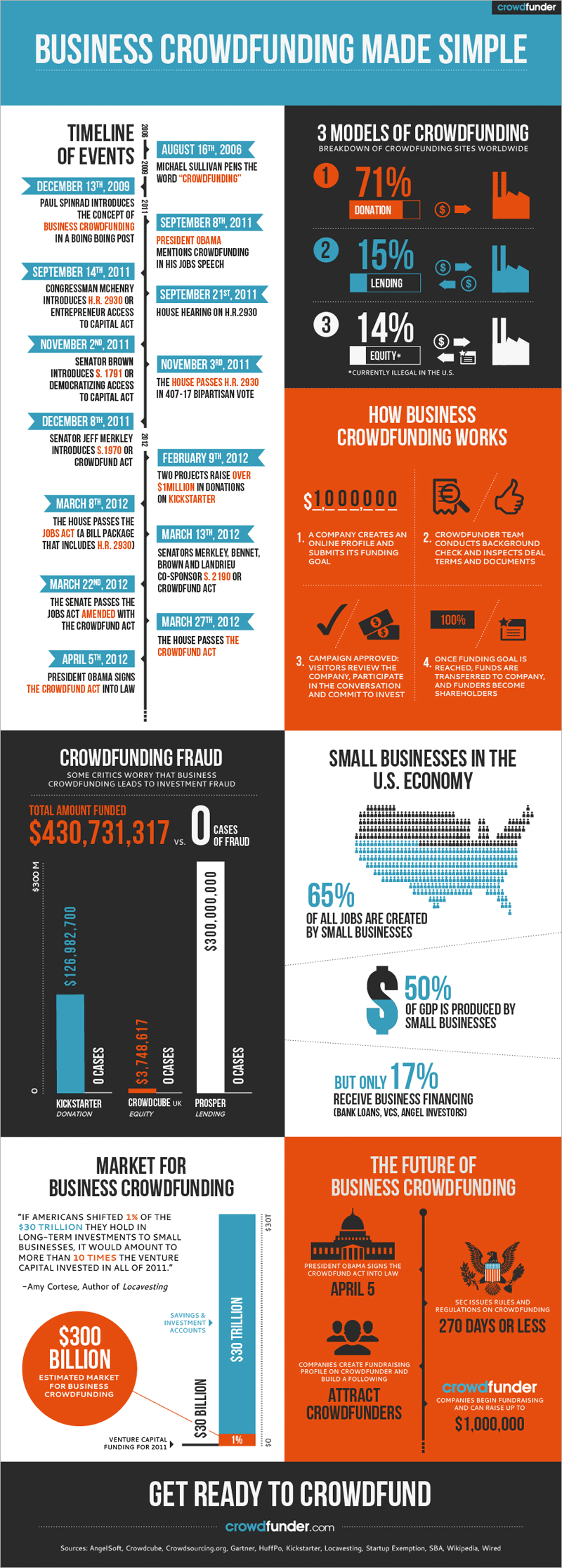 Jobs-Act-Crowdfunding-Rules