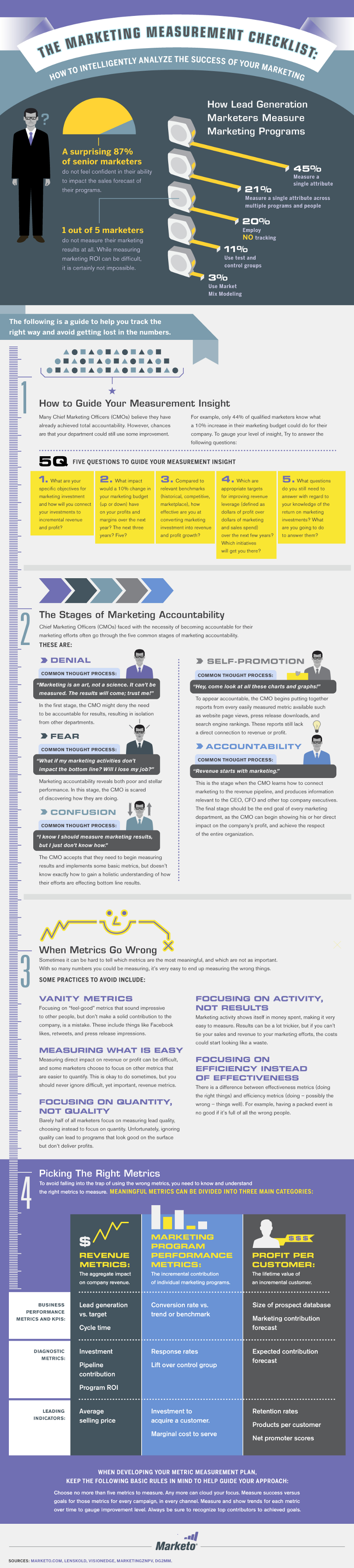 Marketing Performance Measurement Metrics, Examples and Methods 