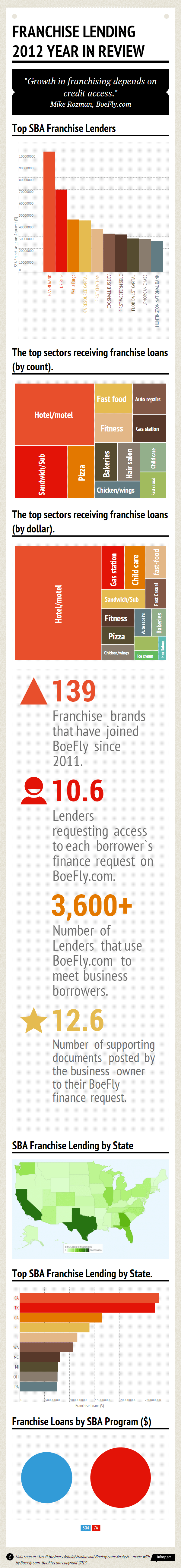 SBA-Franchise-Loans