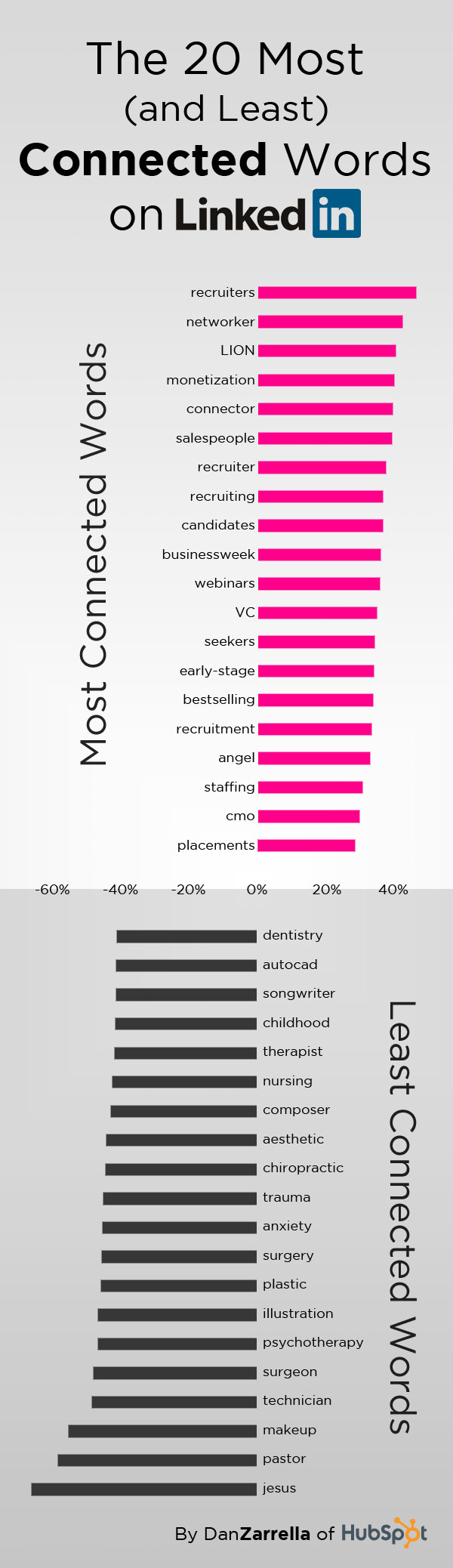 20 Most Connected Words on LinkedIn