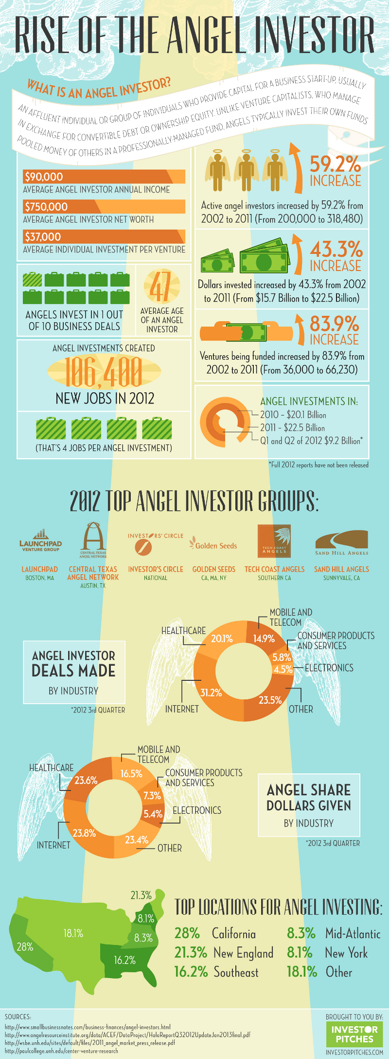 Angel Investment Deals Made By Industry and Sector