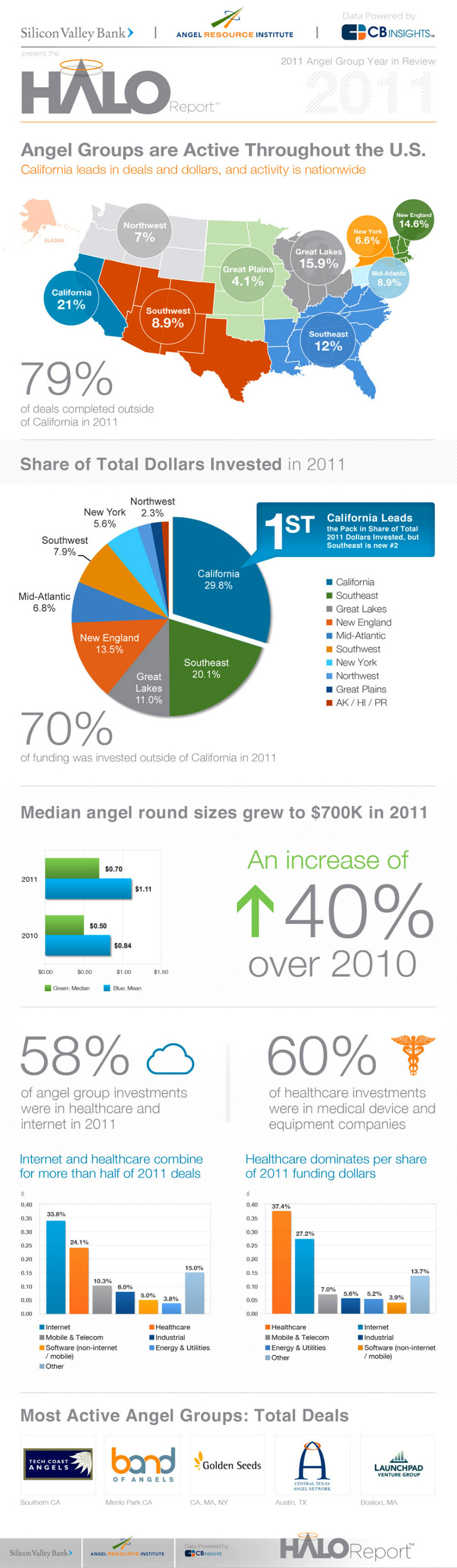 Average Angel Round Funding and Angel Round Valuation