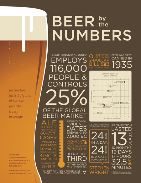 Beer Industry History and Statistics