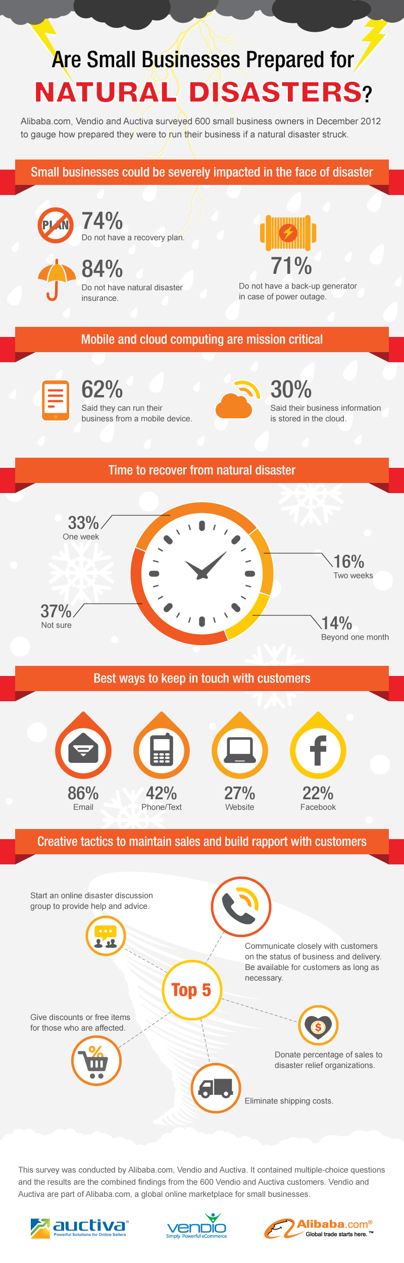 Business Continuance Plans and Disaster Recovery Flow Chart  