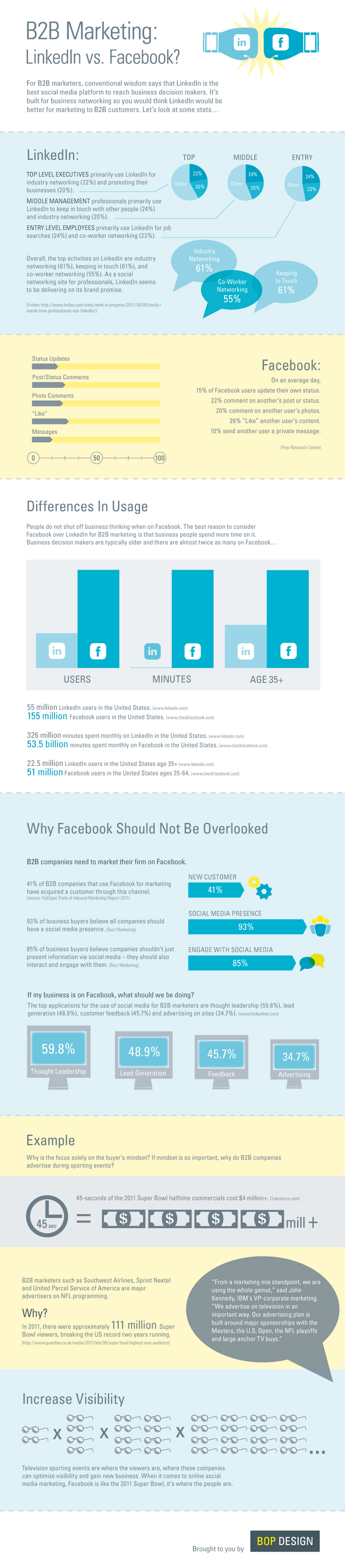 Reasons B2B Companies Should Market their Business on Facebook