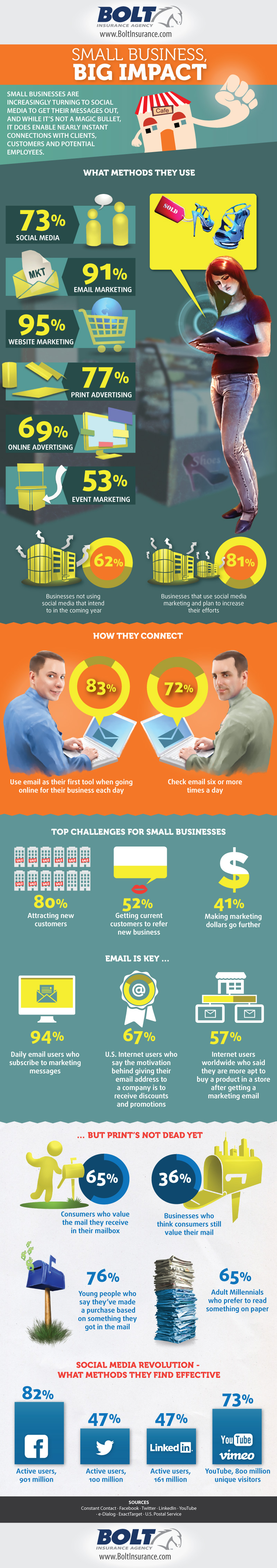 List of Major Challenges Faced By the Entrepreneur and Small Business Owner