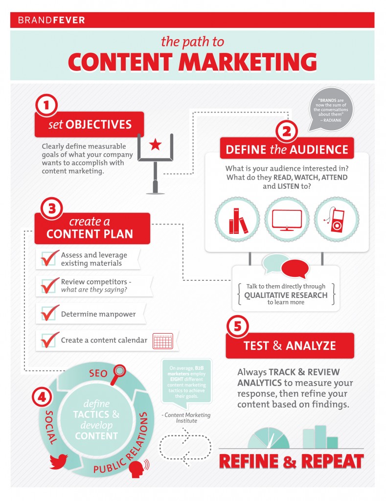 Content Marketing  Guide  for Businesses and Startups 