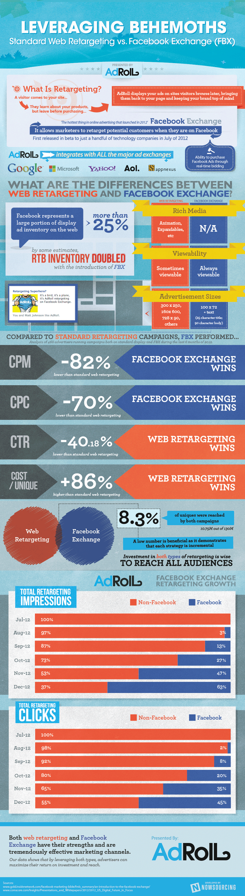 Display Image Retargeting and Facebook Remarketing 