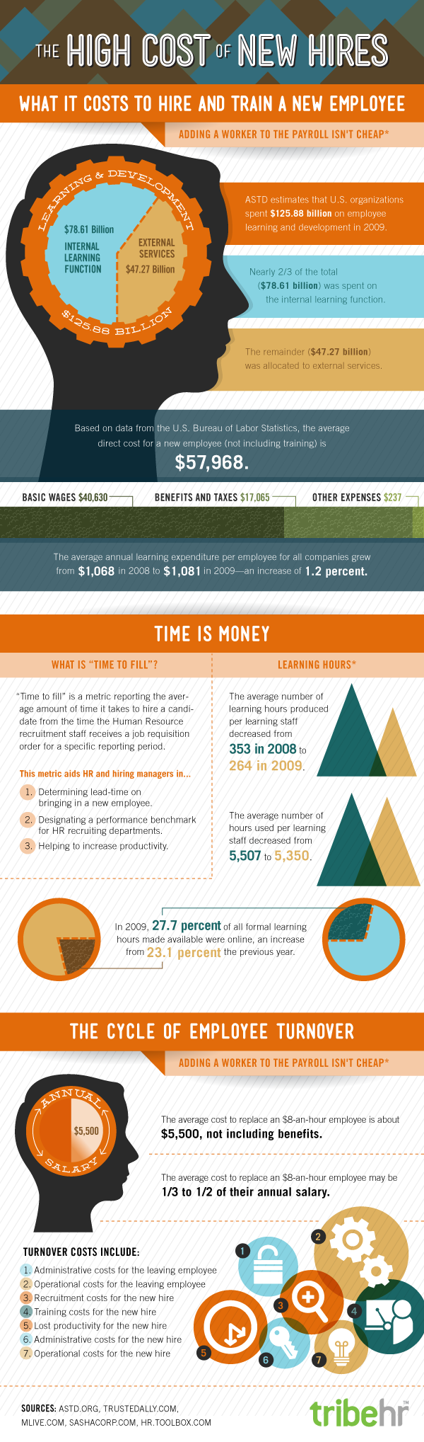 Effects of High Staff Turnover Rate and Replacement Costs