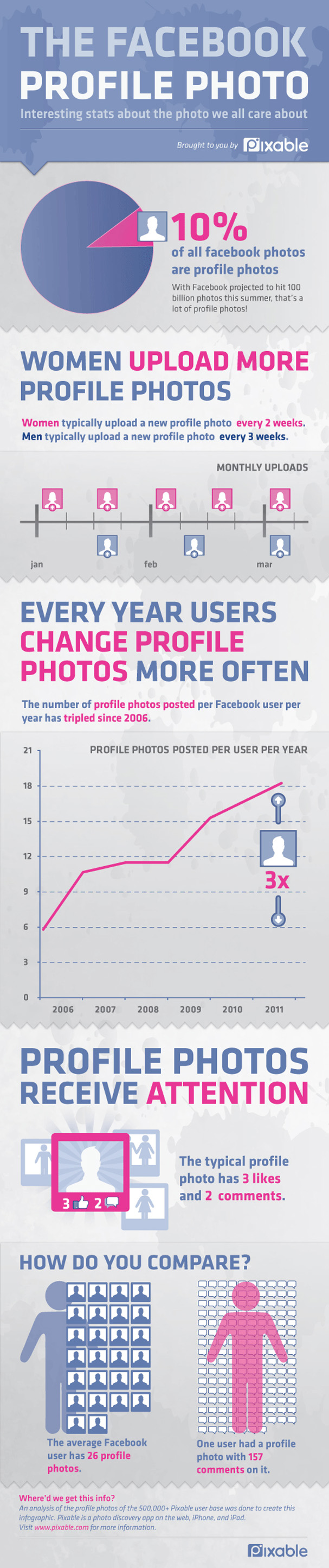 Facebook Profile Photo Statistics and Stats