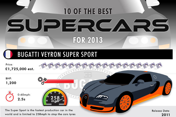 List of the Top 10 Fastest Super Cars in the World