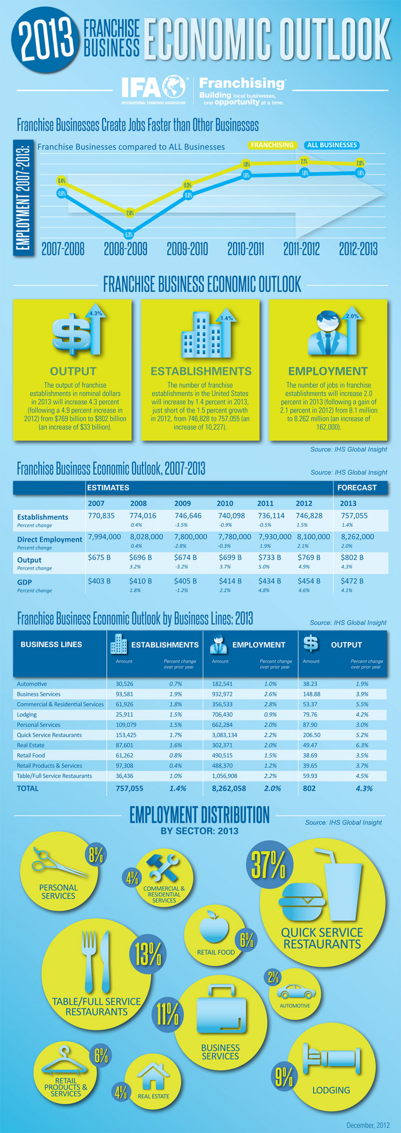 Franchise Industry Statistics, Facts, and Trends