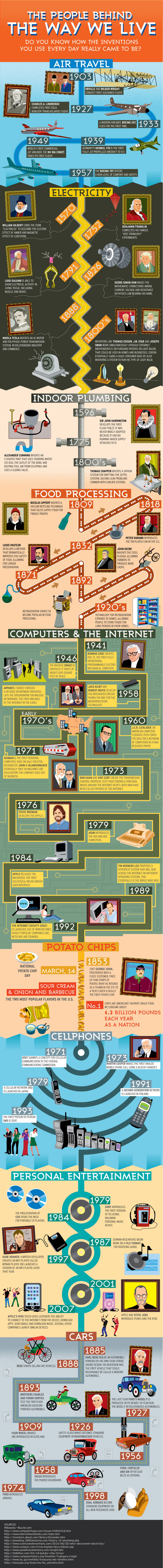 Greatest Inventions from the 18th, 19th, and 20th Century