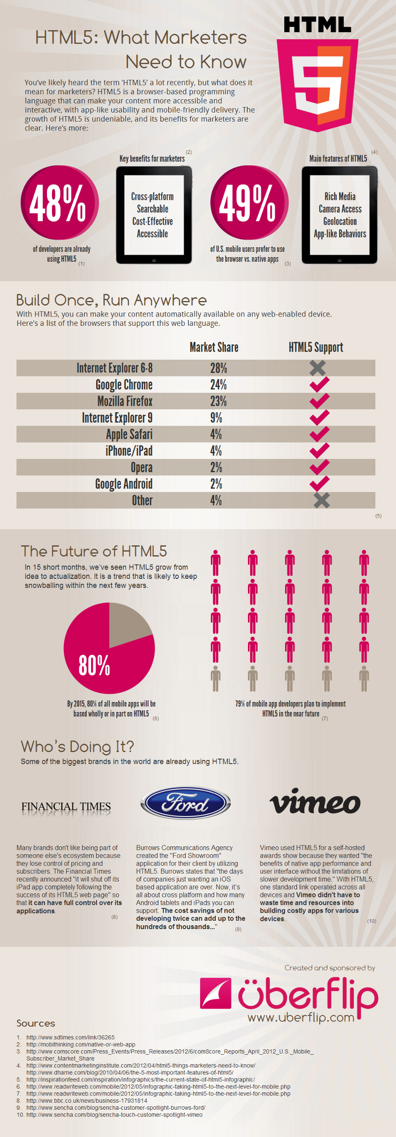 HTML 5 Browser Support and Compatibility Chartv