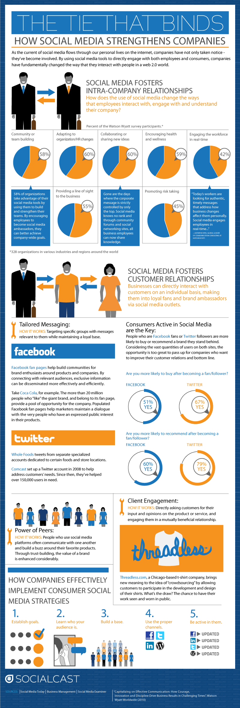 Impact of Social Media on Consumer Behavior and Customer Relationships