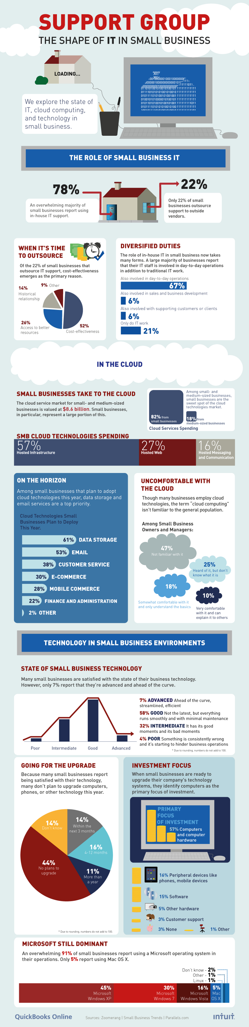 Roles of Information Technology in Business