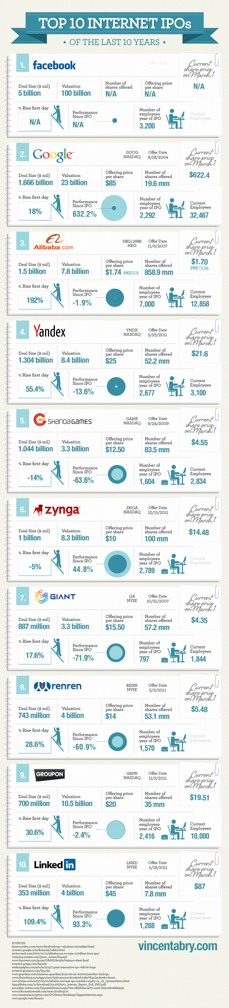 Largest Interent IPOs of All-Time in US History