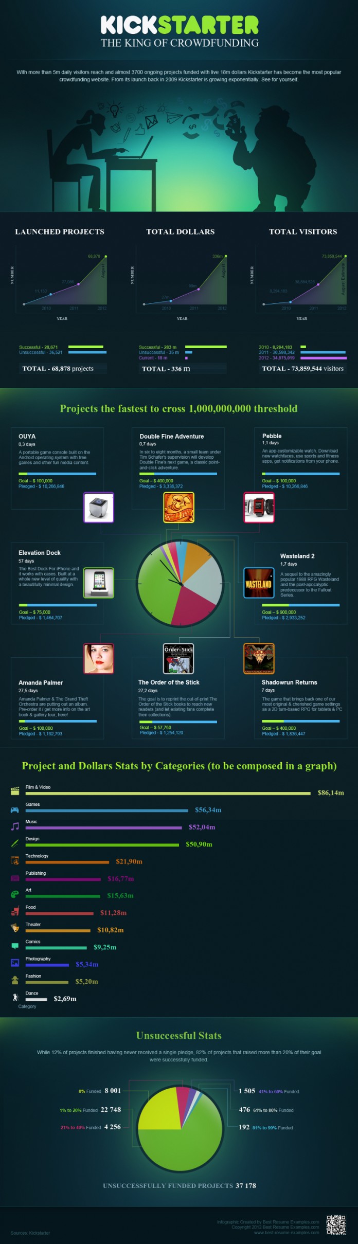 Largest Kickstarter Projects and Kickstarter Statistics that Matter