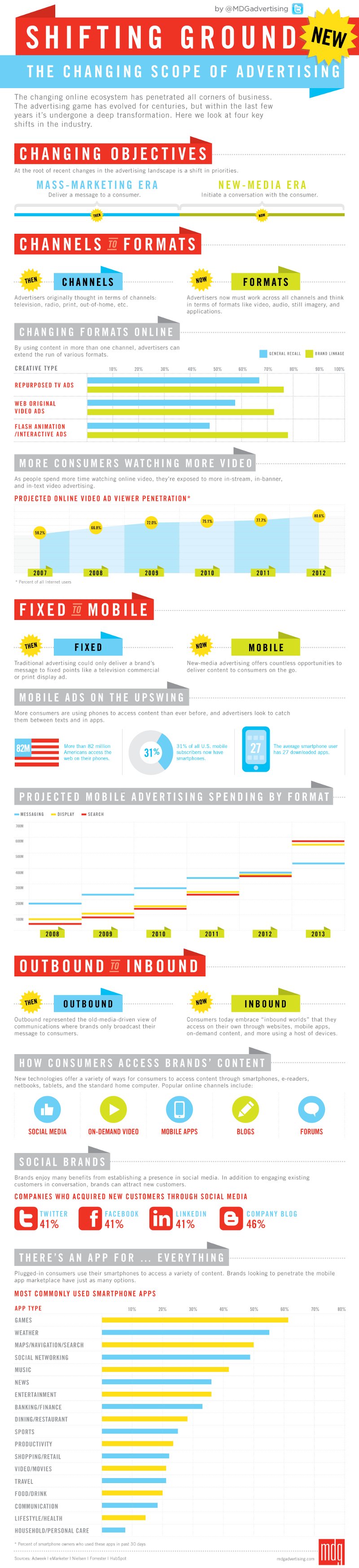 New Media Branding Statistics, Examples, and Trends