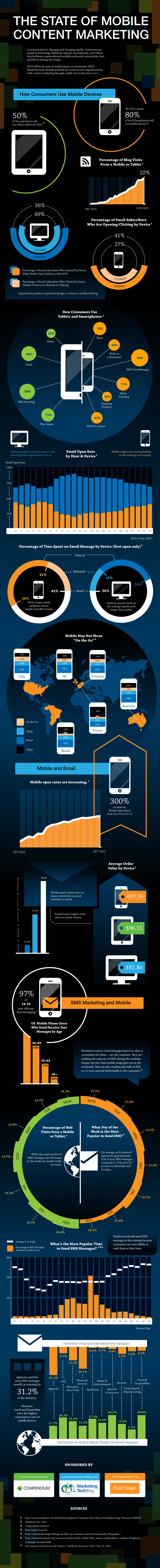 Mobile Content Marketing Stats, Strategy and Publishing 