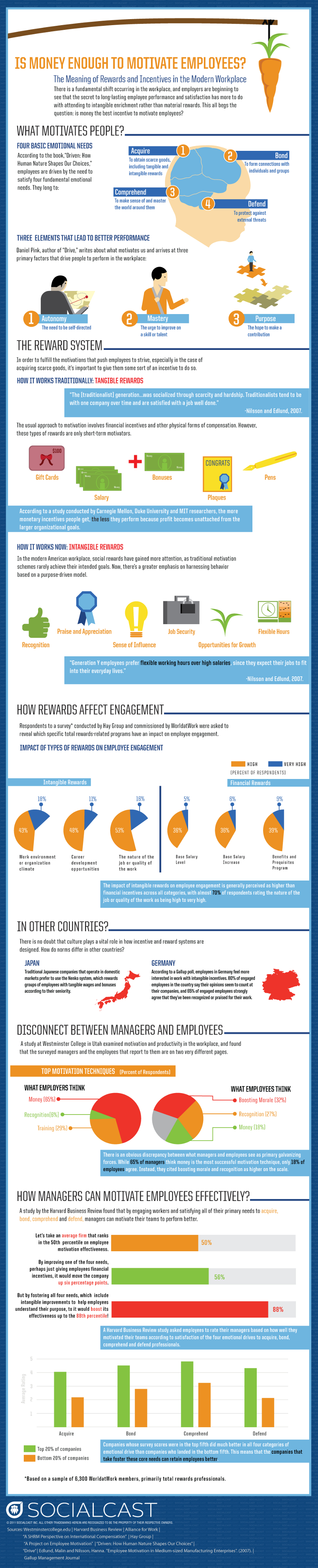 Money Motivated Employees: Does Money Motivate People