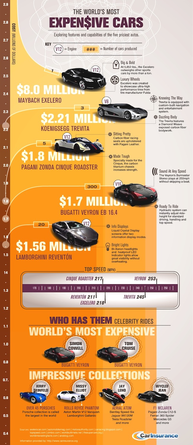 List of the Top 5 Most Expensive Cars in the World