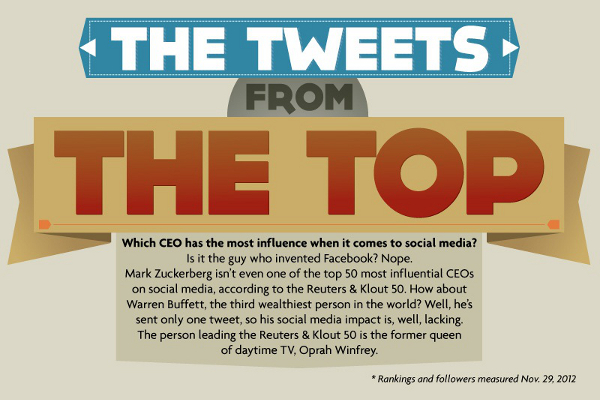 List of the Most Influential Tweeters on Twitter