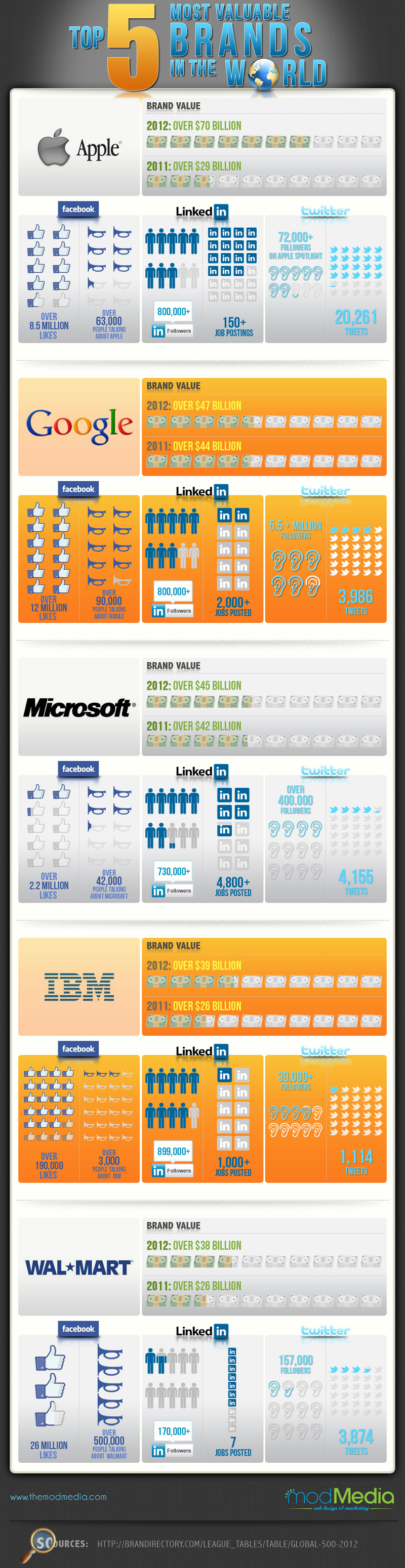 List of the Most Valuable Brands in the World for 2012-2013