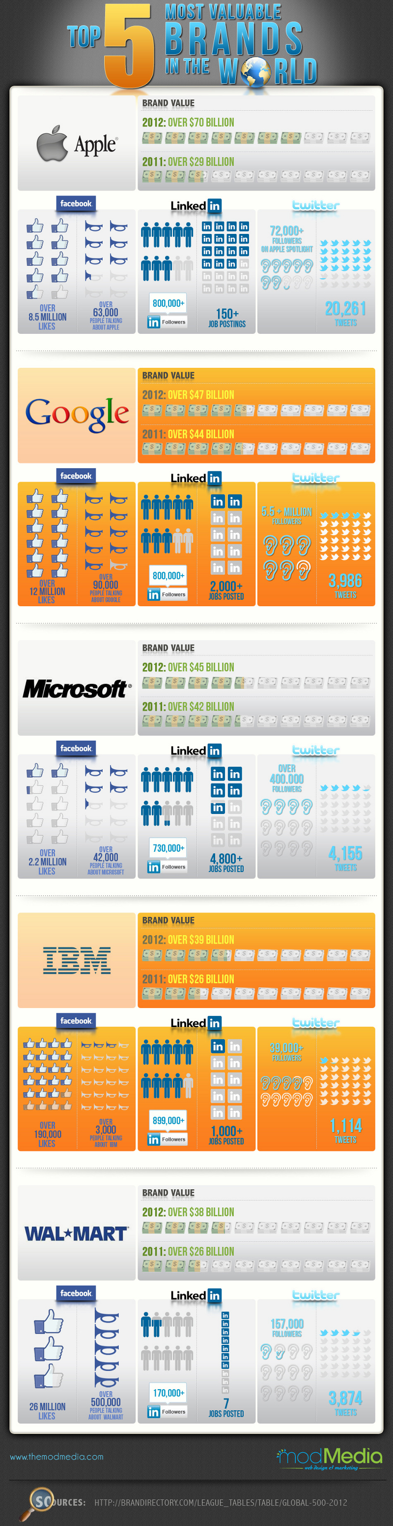 List Of The Most Valuable Brands In The World For 2012 2013 Brandongaille Com