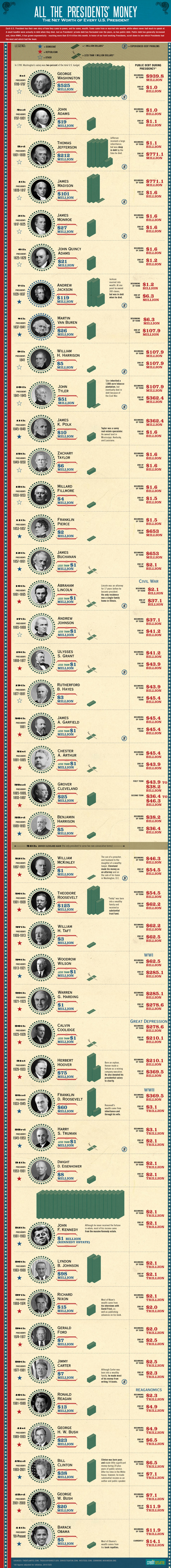 Net Worth of US Presidents from Washington to Obama