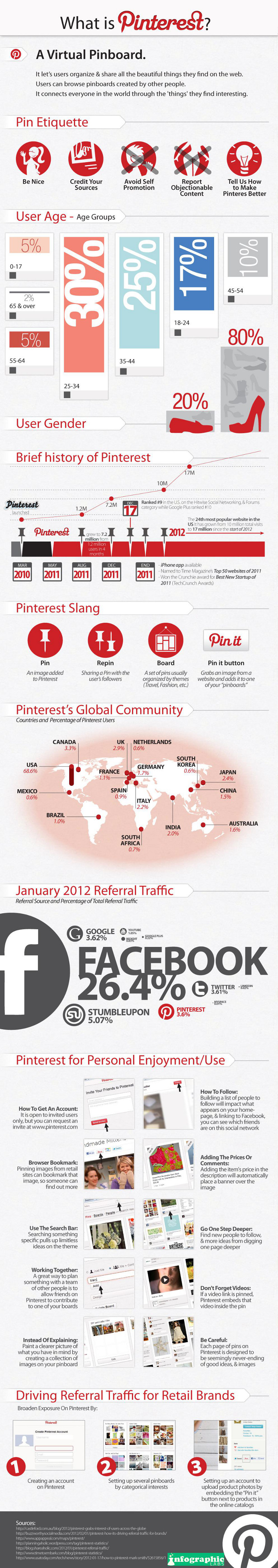 Pinterest User Age Demographics