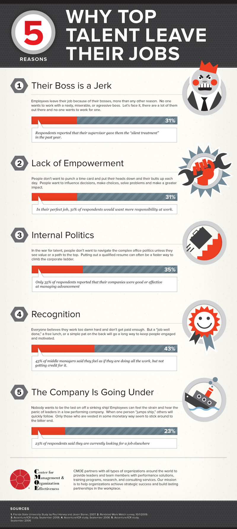 Why Employees Leave Their Jobs 2022!Top Reasons Why Good Employees