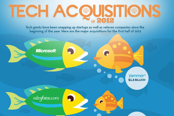 Recent Tech Acquisitions and Technology Mergers