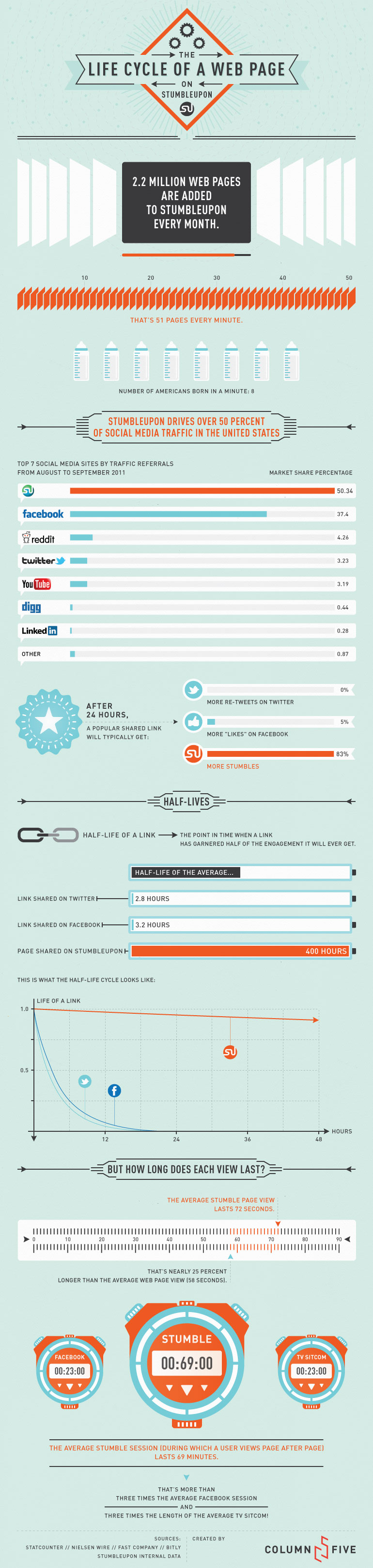 Stumbleupon Paid Advertising Statistics on Clicks and Time on Page