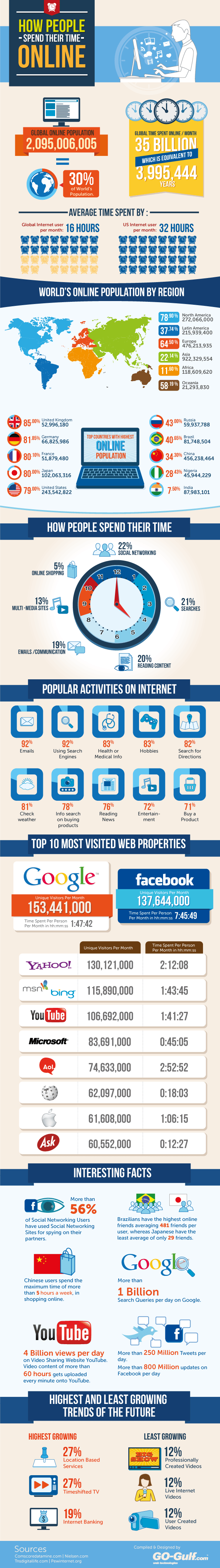 Time Spent Online Statistics By Region and Type of Activity