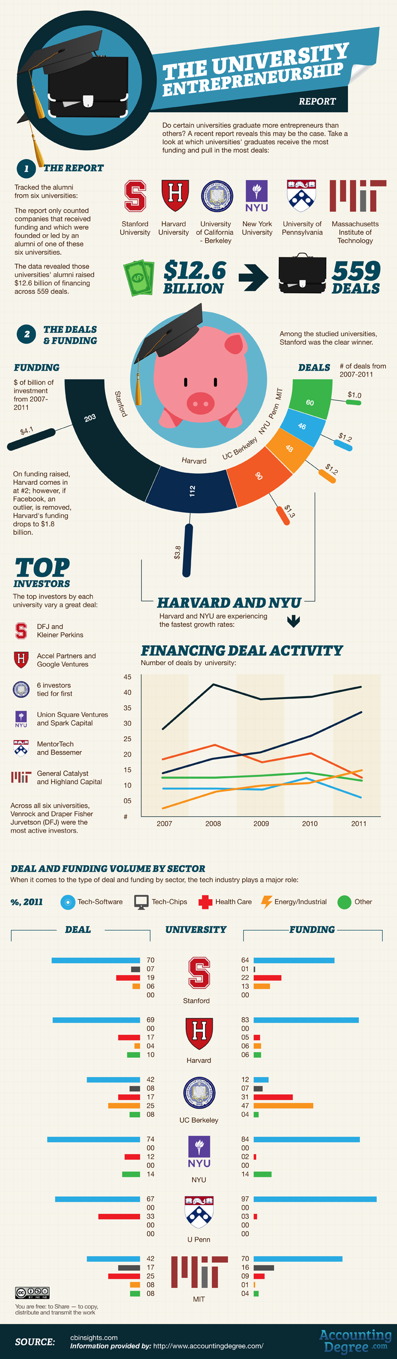Top 5 Entrepreneur Colleges Where Alumni Have Received the Most Venture Capital