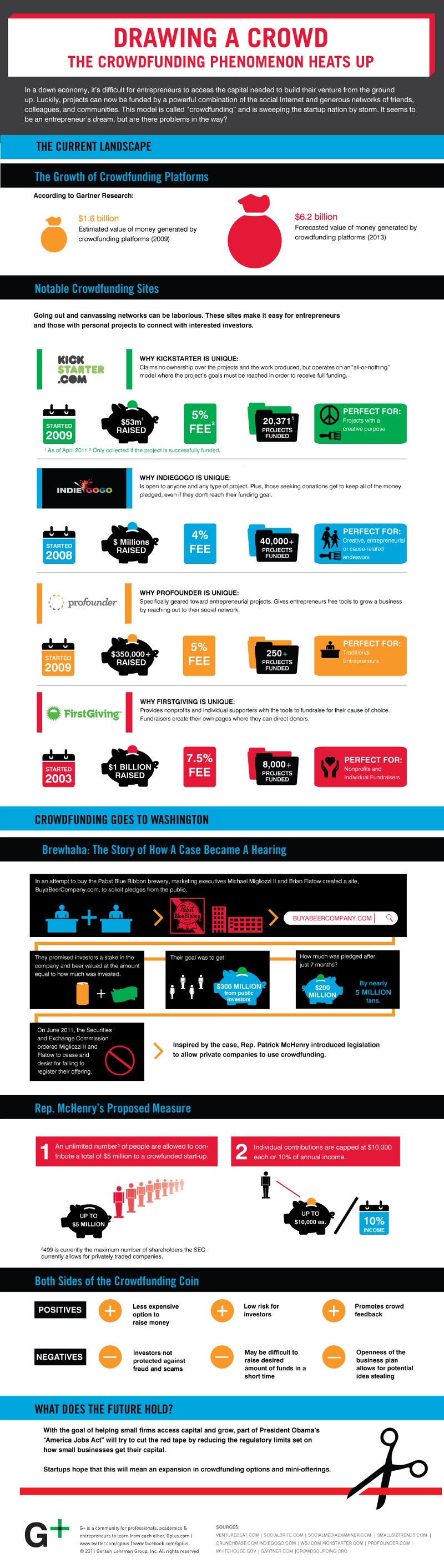 Top Crowd Funding Websites in the USA and Crowd Funding Examples