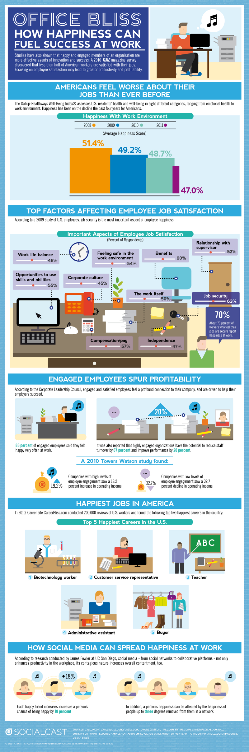 Happiness at work: How does your colleagues contribute?