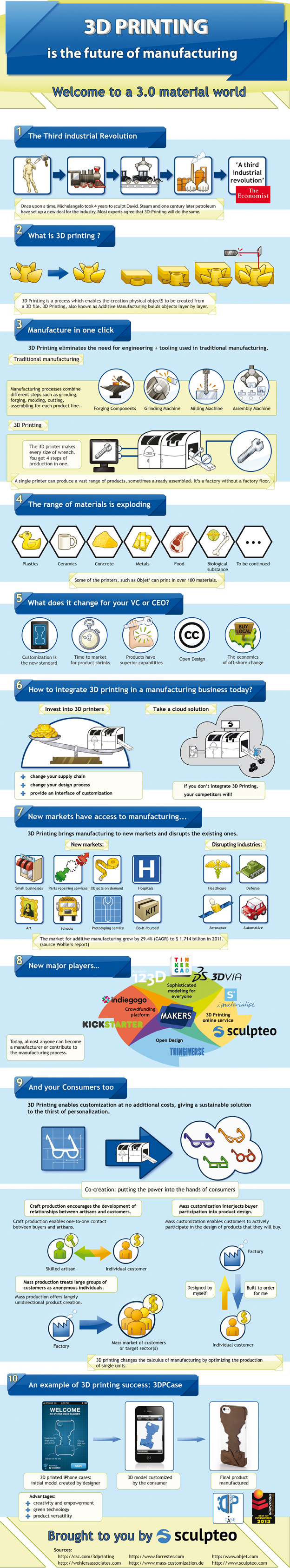 3D Printing Basics, Benefits and Examples