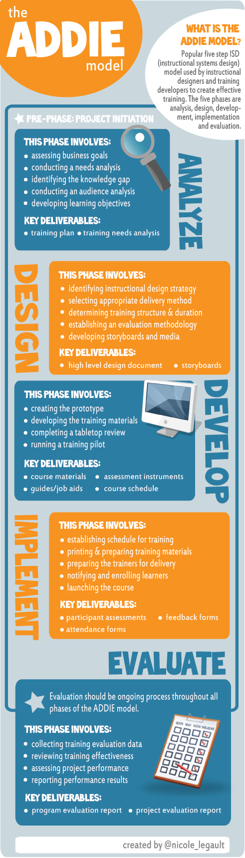 The ADDIE Model Template Diagram with Examples - BrandonGaille.com