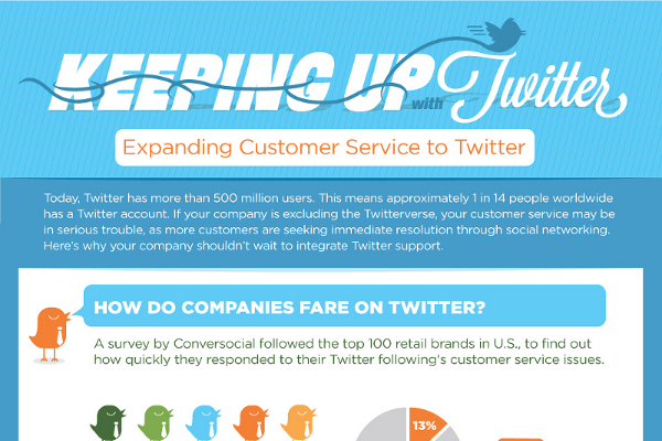 Average Customer Service Response Time by Companies on Twitter