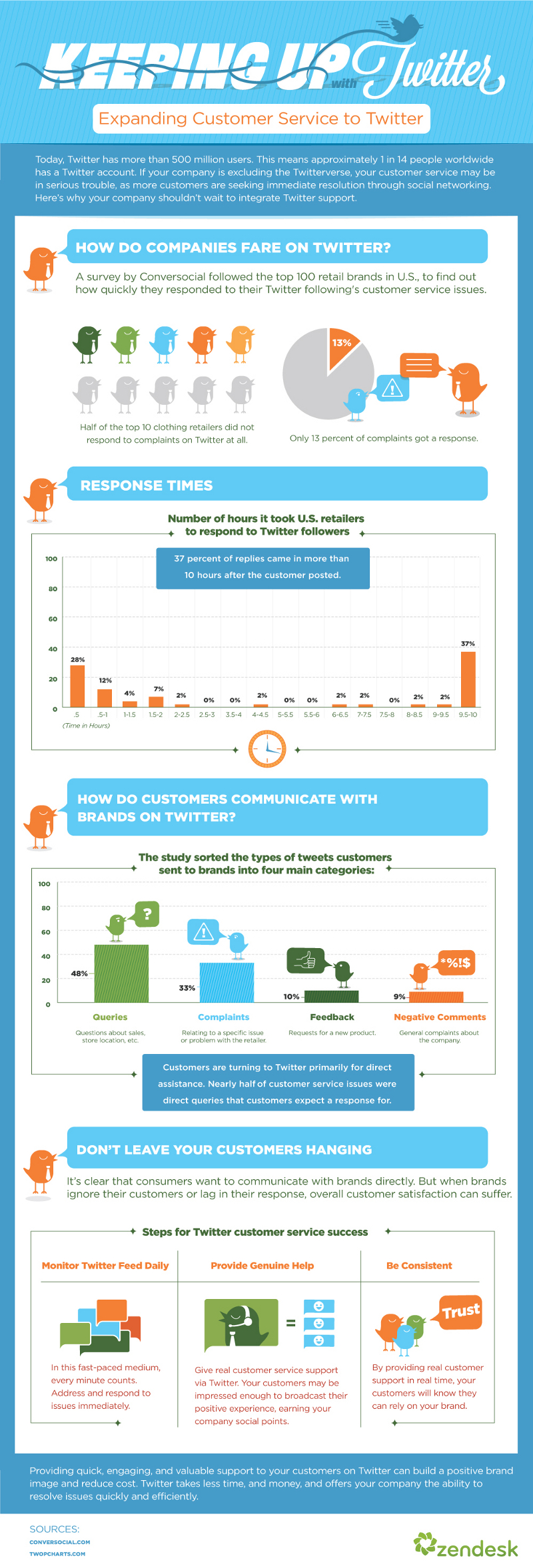 Average Customer Service Response Time by Companies on Twitter